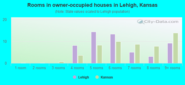 Rooms in owner-occupied houses in Lehigh, Kansas