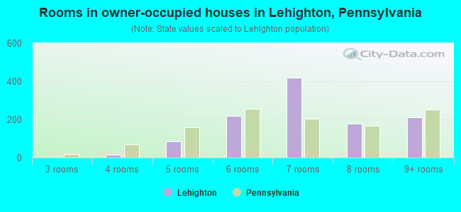 Rooms in owner-occupied houses in Lehighton, Pennsylvania