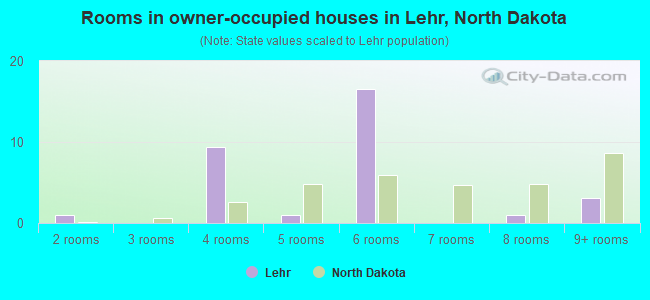 Rooms in owner-occupied houses in Lehr, North Dakota
