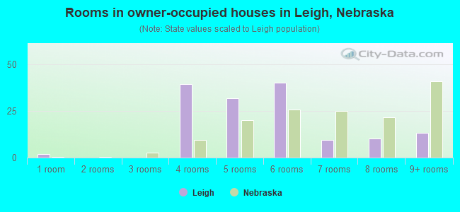 Rooms in owner-occupied houses in Leigh, Nebraska