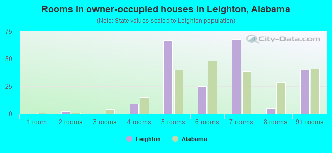 Rooms in owner-occupied houses in Leighton, Alabama