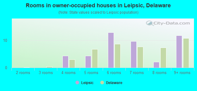 Rooms in owner-occupied houses in Leipsic, Delaware