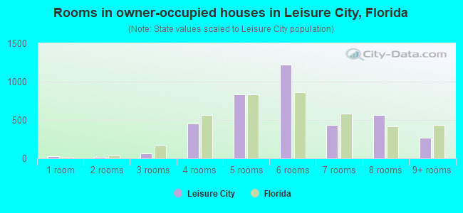 Rooms in owner-occupied houses in Leisure City, Florida
