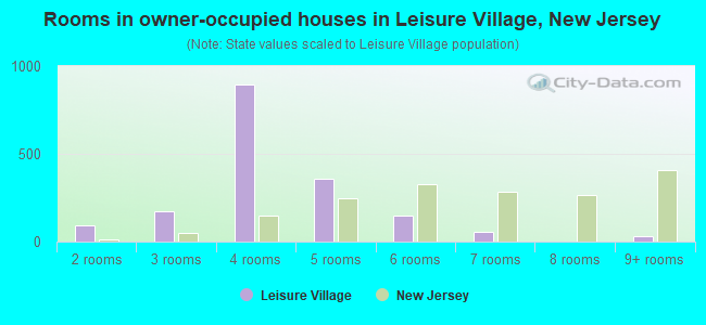 Rooms in owner-occupied houses in Leisure Village, New Jersey