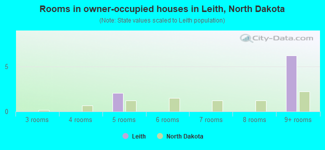 Rooms in owner-occupied houses in Leith, North Dakota