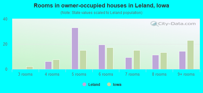 Rooms in owner-occupied houses in Leland, Iowa