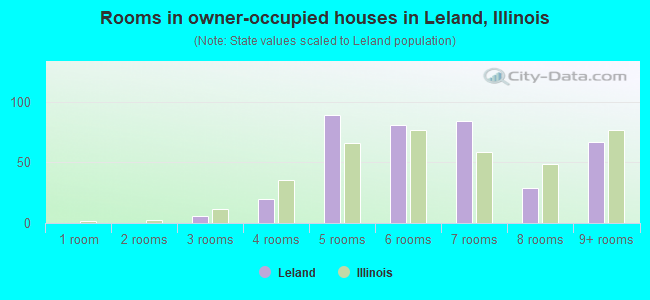 Rooms in owner-occupied houses in Leland, Illinois