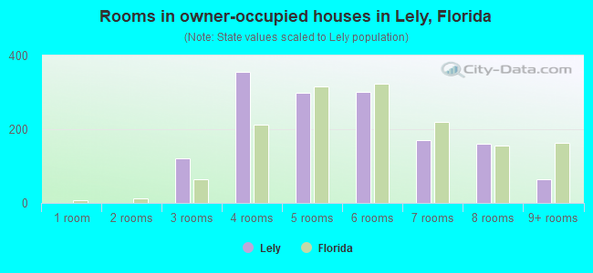 Rooms in owner-occupied houses in Lely, Florida