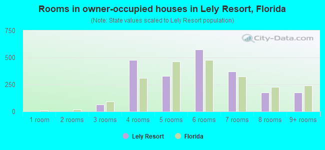 Rooms in owner-occupied houses in Lely Resort, Florida