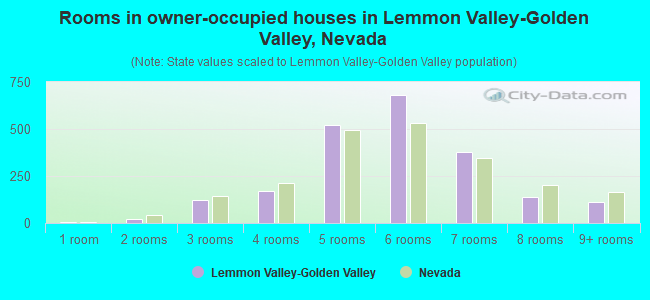 Rooms in owner-occupied houses in Lemmon Valley-Golden Valley, Nevada