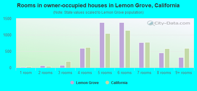 Rooms in owner-occupied houses in Lemon Grove, California