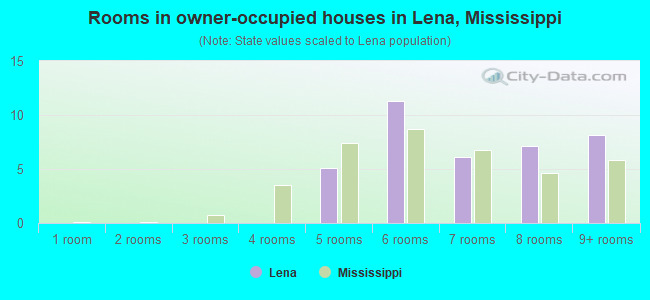 Rooms in owner-occupied houses in Lena, Mississippi