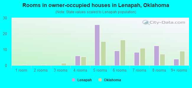 Rooms in owner-occupied houses in Lenapah, Oklahoma