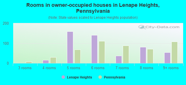 Rooms in owner-occupied houses in Lenape Heights, Pennsylvania