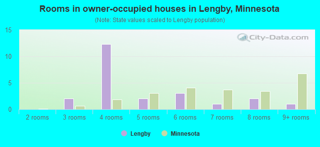 Rooms in owner-occupied houses in Lengby, Minnesota
