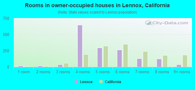 Rooms in owner-occupied houses in Lennox, California