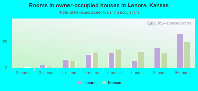 Rooms in owner-occupied houses in Lenora, Kansas
