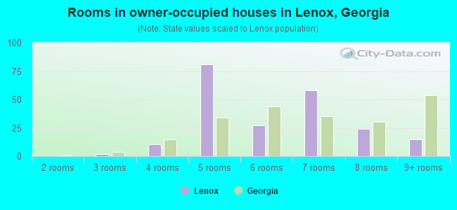 Rooms in owner-occupied houses in Lenox, Georgia