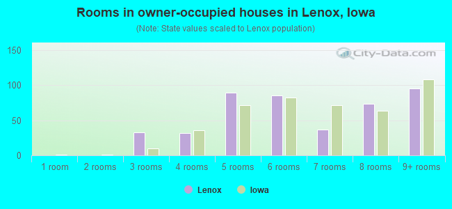 Rooms in owner-occupied houses in Lenox, Iowa