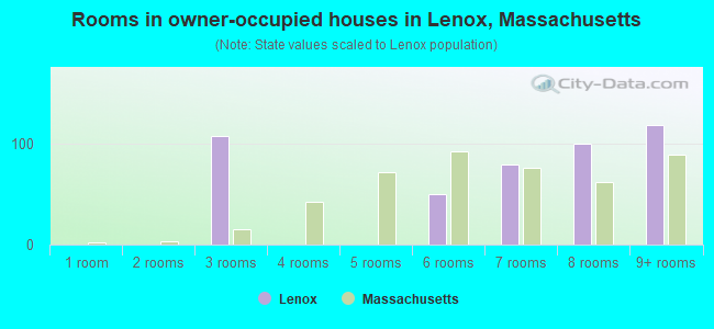 Rooms in owner-occupied houses in Lenox, Massachusetts