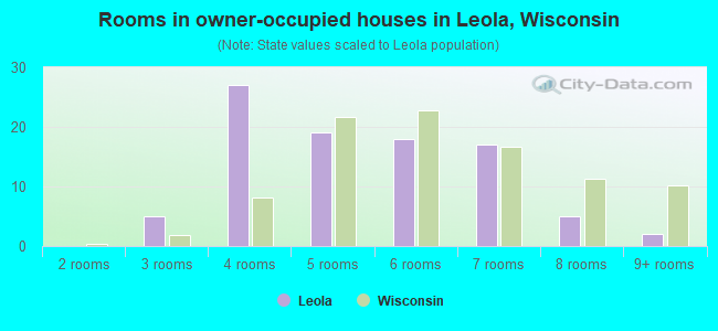 Rooms in owner-occupied houses in Leola, Wisconsin