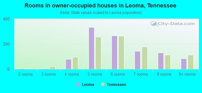 Rooms in owner-occupied houses in Leoma, Tennessee