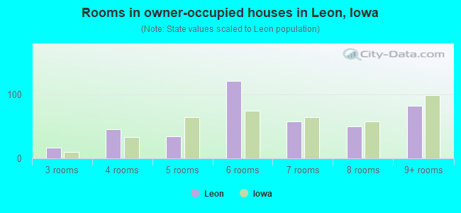 Rooms in owner-occupied houses in Leon, Iowa