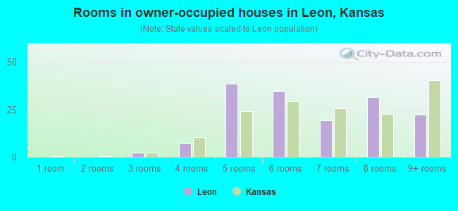 Rooms in owner-occupied houses in Leon, Kansas