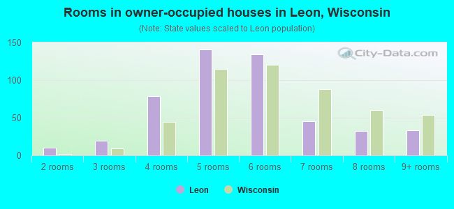 Rooms in owner-occupied houses in Leon, Wisconsin