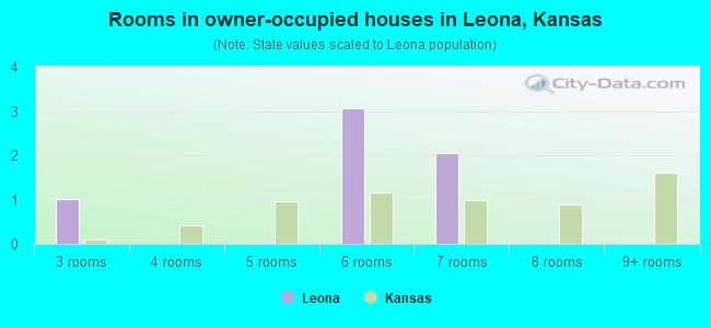 Rooms in owner-occupied houses in Leona, Kansas