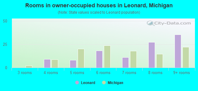 Rooms in owner-occupied houses in Leonard, Michigan