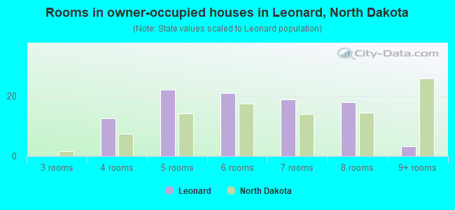 Rooms in owner-occupied houses in Leonard, North Dakota