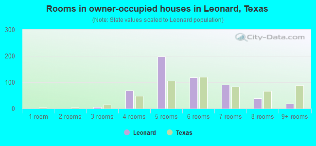 Rooms in owner-occupied houses in Leonard, Texas