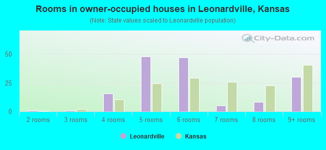 Rooms in owner-occupied houses in Leonardville, Kansas