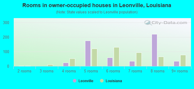 Rooms in owner-occupied houses in Leonville, Louisiana