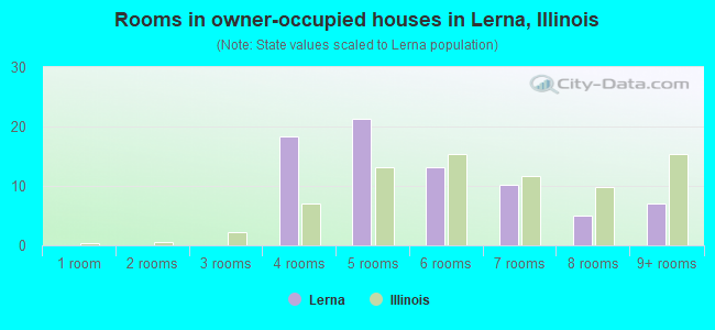 Rooms in owner-occupied houses in Lerna, Illinois
