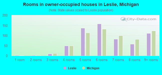 Rooms in owner-occupied houses in Leslie, Michigan