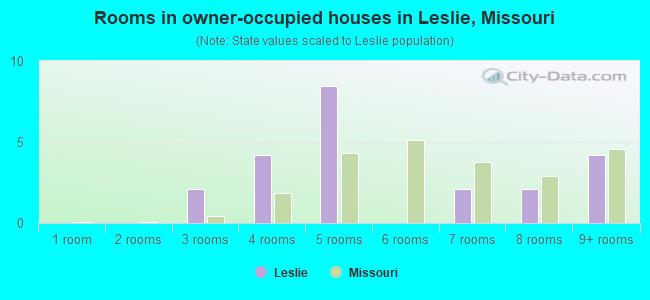 Rooms in owner-occupied houses in Leslie, Missouri