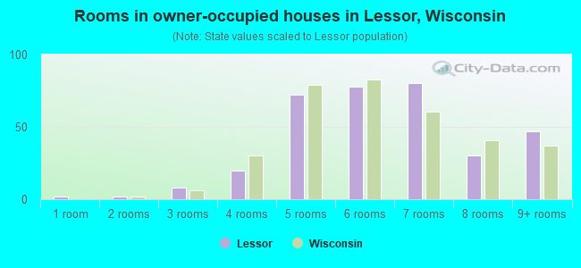 Rooms in owner-occupied houses in Lessor, Wisconsin
