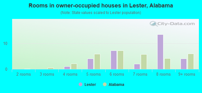 Rooms in owner-occupied houses in Lester, Alabama