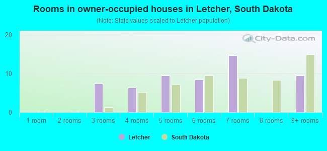 Rooms in owner-occupied houses in Letcher, South Dakota