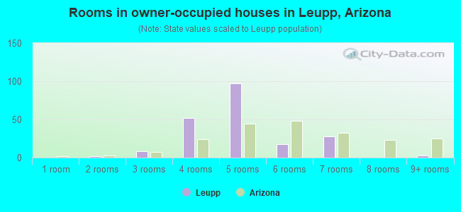 Rooms in owner-occupied houses in Leupp, Arizona