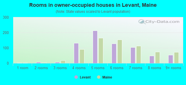 Rooms in owner-occupied houses in Levant, Maine