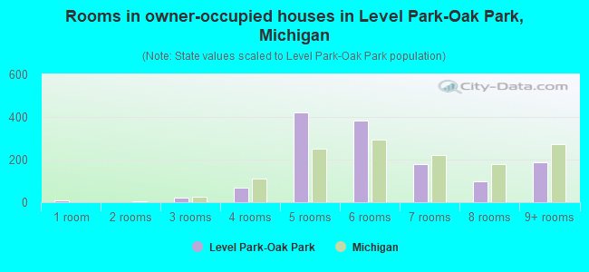 Rooms in owner-occupied houses in Level Park-Oak Park, Michigan