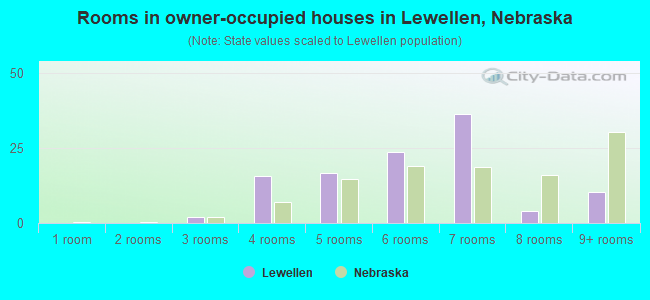 Rooms in owner-occupied houses in Lewellen, Nebraska
