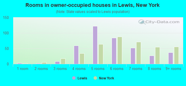 Rooms in owner-occupied houses in Lewis, New York
