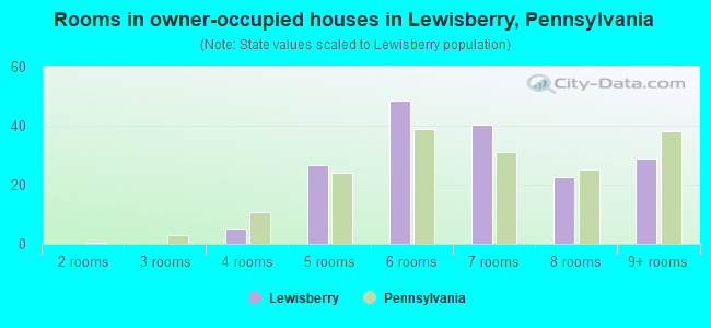 Rooms in owner-occupied houses in Lewisberry, Pennsylvania
