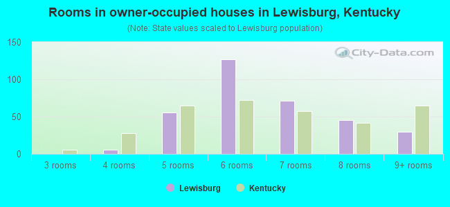 Rooms in owner-occupied houses in Lewisburg, Kentucky