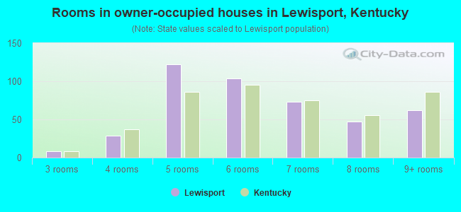 Rooms in owner-occupied houses in Lewisport, Kentucky