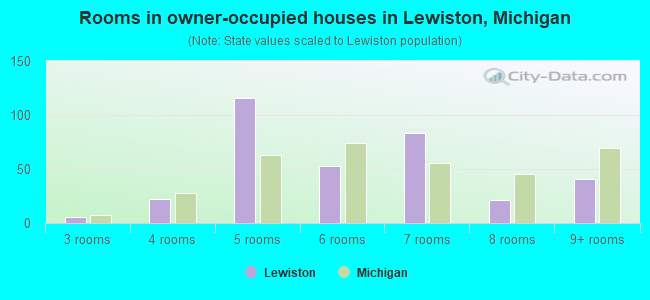 Rooms in owner-occupied houses in Lewiston, Michigan